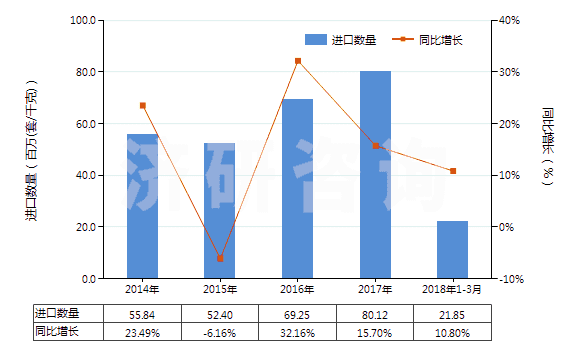 2014-2018年3月中國其他流量閥(HS84818039)進(jìn)口量及增速統(tǒng)計(jì) 2014-2018年3月中國其他流量閥(HS84818039)進(jìn)口量及增速統(tǒng)計(jì)